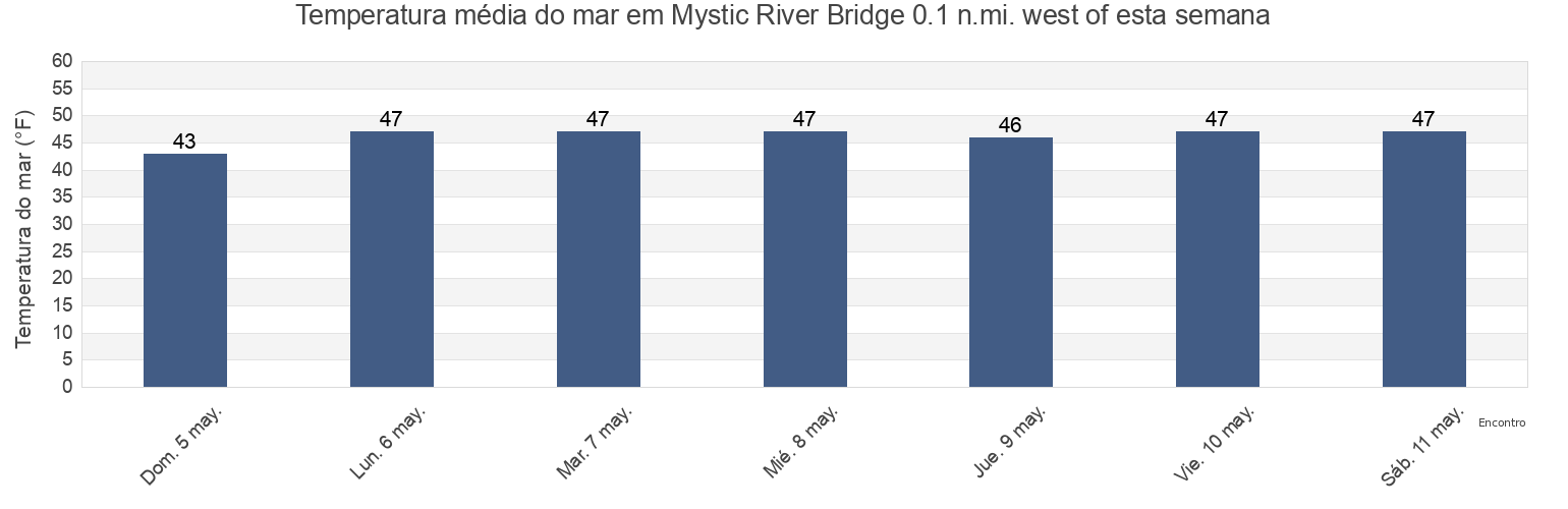 Temperatura do mar em Mystic River Bridge 0.1 n.mi. west of, Suffolk County, Massachusetts, United States esta semana