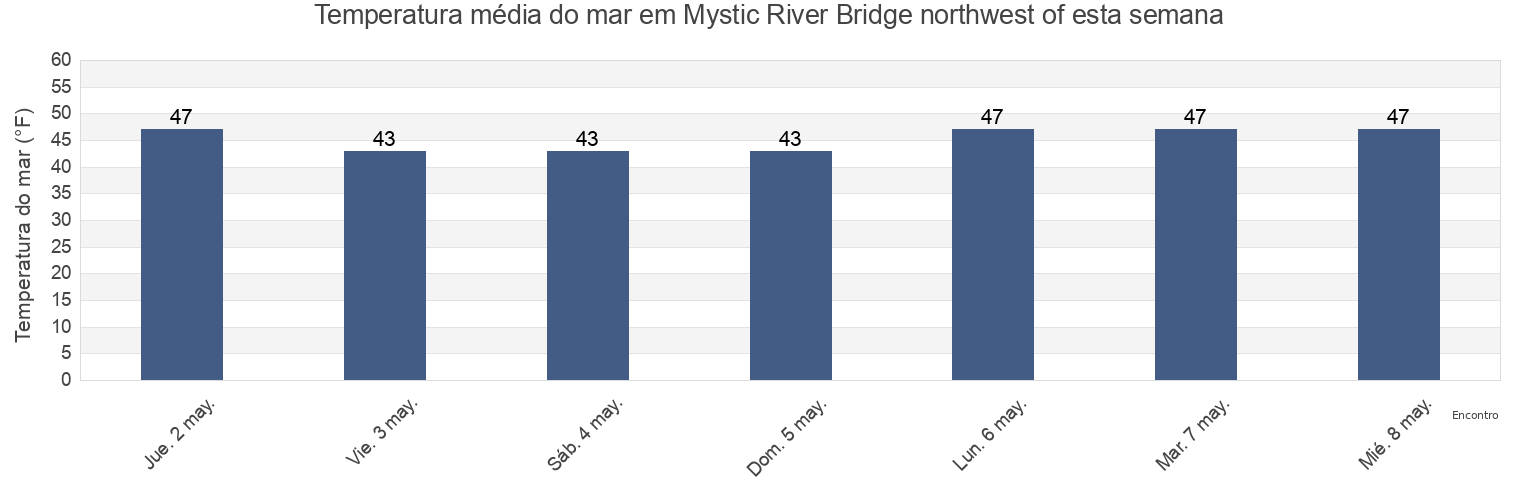 Temperatura do mar em Mystic River Bridge northwest of, Suffolk County, Massachusetts, United States esta semana