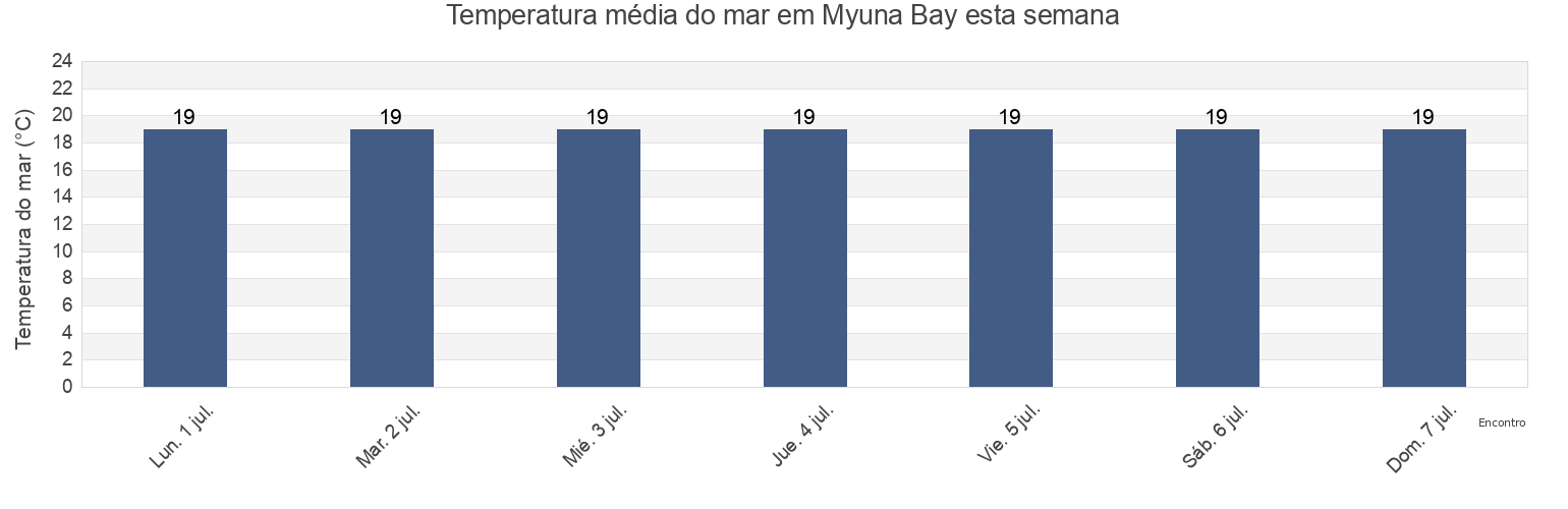 Temperatura do mar em Myuna Bay, New South Wales, Australia esta semana