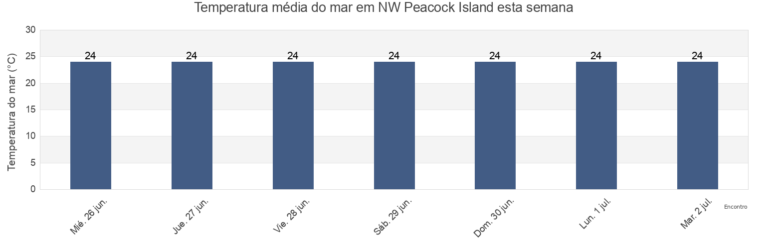 Temperatura do mar em NW Peacock Island, Tiwi Islands, Northern Territory, Australia esta semana