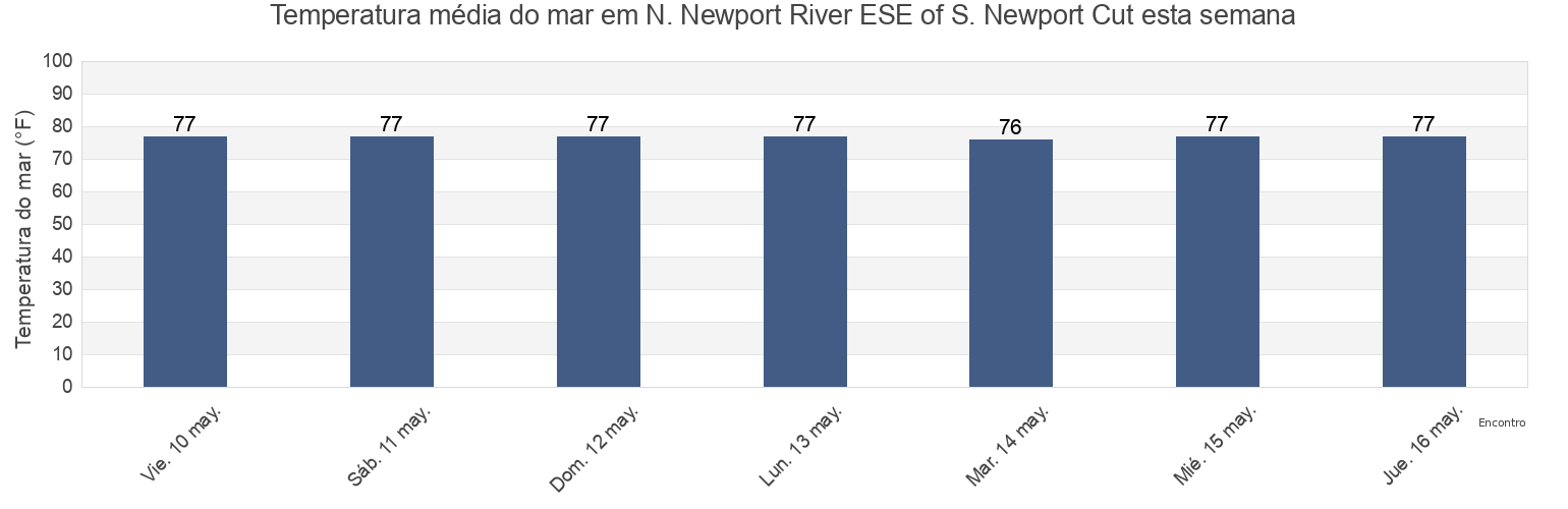 Temperatura do mar em N. Newport River ESE of S. Newport Cut, McIntosh County, Georgia, United States esta semana