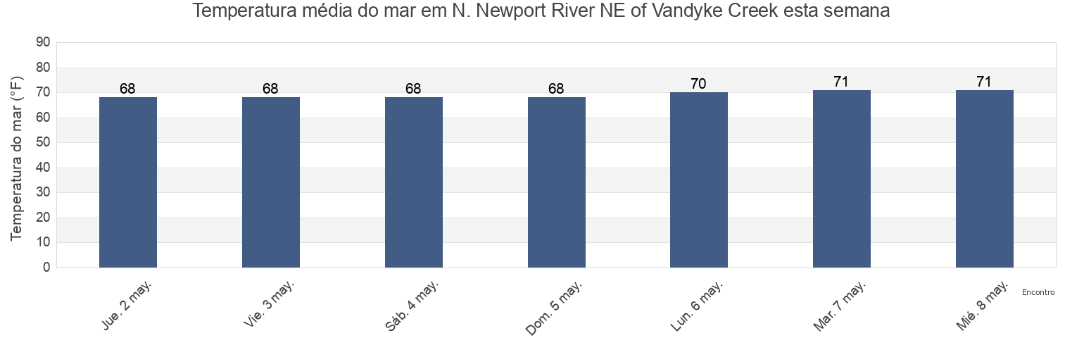 Temperatura do mar em N. Newport River NE of Vandyke Creek, McIntosh County, Georgia, United States esta semana