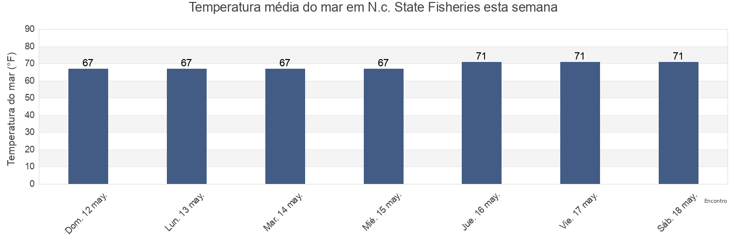 Temperatura do mar em N.c. State Fisheries, Carteret County, North Carolina, United States esta semana