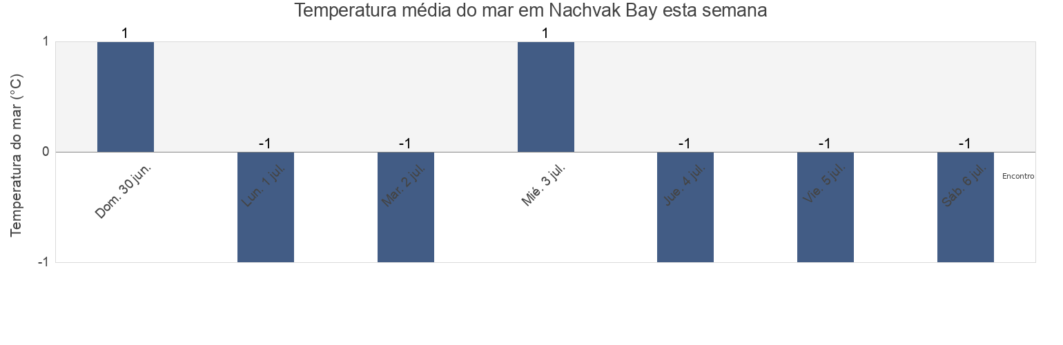 Temperatura do mar em Nachvak Bay, Nord-du-Québec, Quebec, Canada esta semana