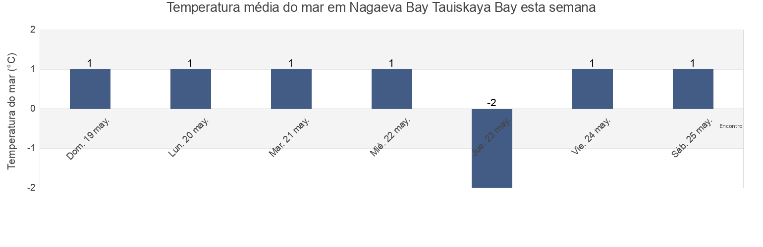 Temperatura do mar em Nagaeva Bay Tauiskaya Bay, Gorod Magadan, Magadan Oblast, Russia esta semana
