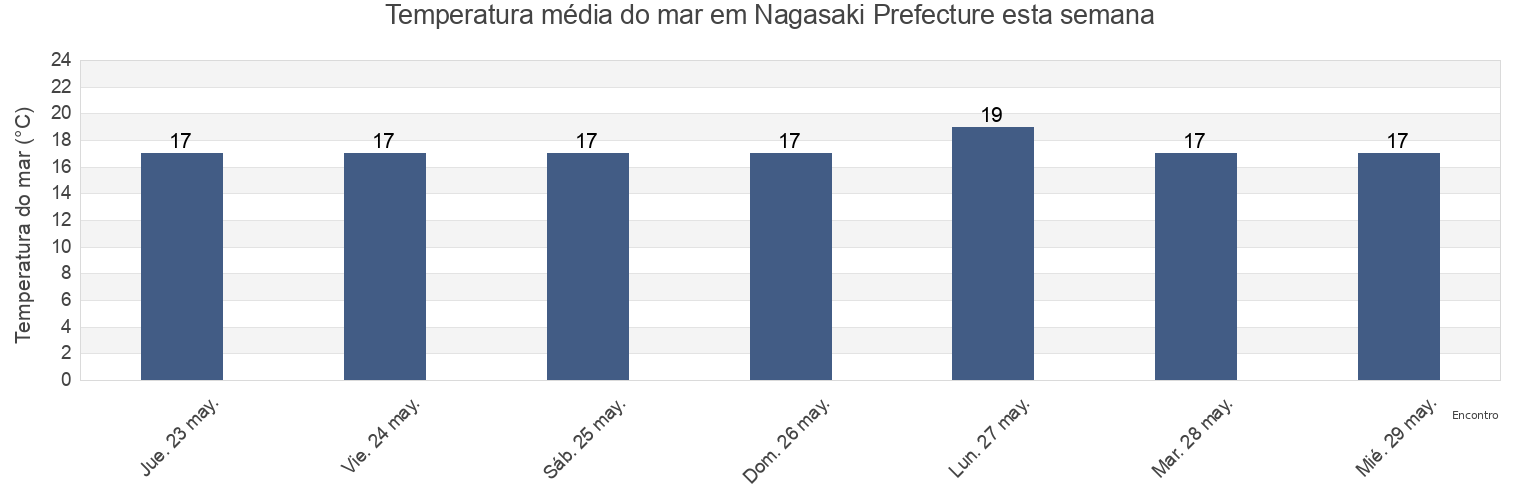 Temperatura do mar em Nagasaki Prefecture, Japan esta semana