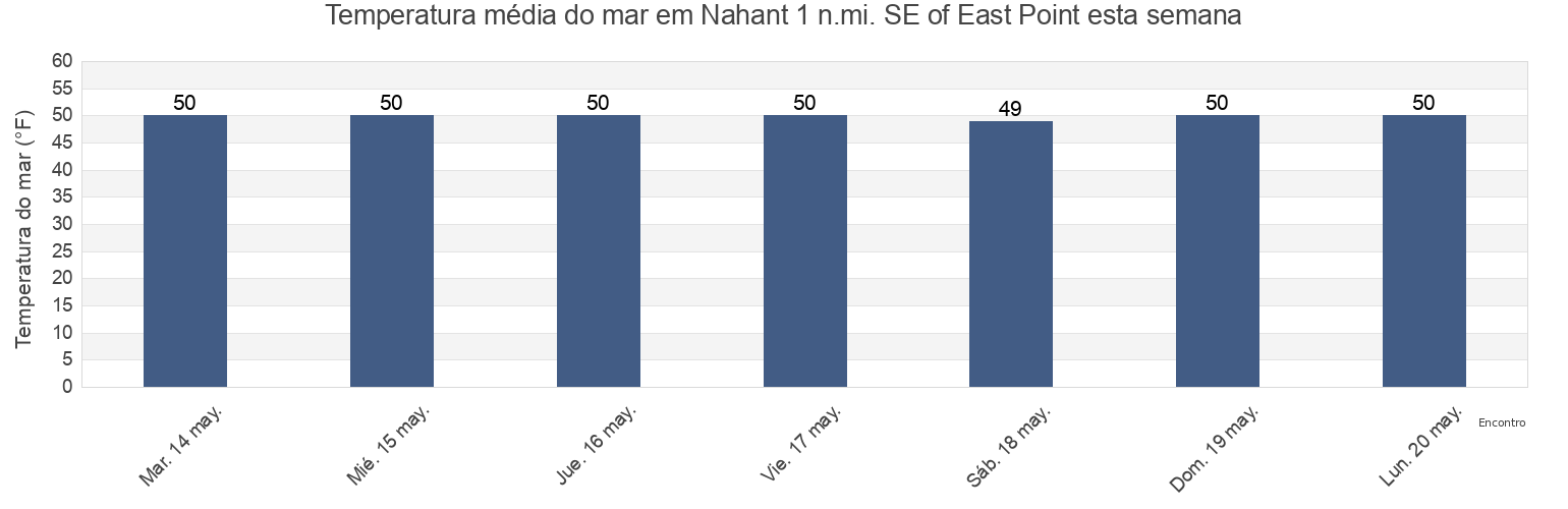 Temperatura do mar em Nahant 1 n.mi. SE of East Point, Suffolk County, Massachusetts, United States esta semana