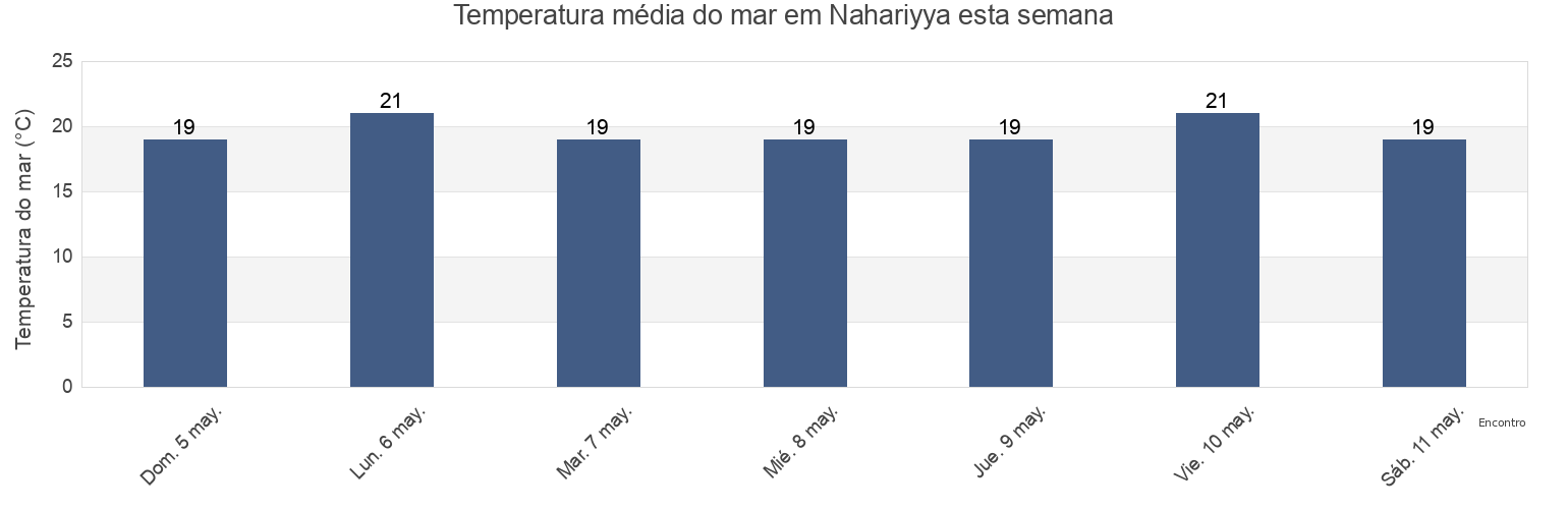 Temperatura do mar em Nahariyya, Caza de Tyr, South Governorate, Lebanon esta semana