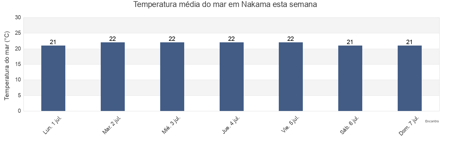 Temperatura do mar em Nakama, Nakama Shi, Fukuoka, Japan esta semana