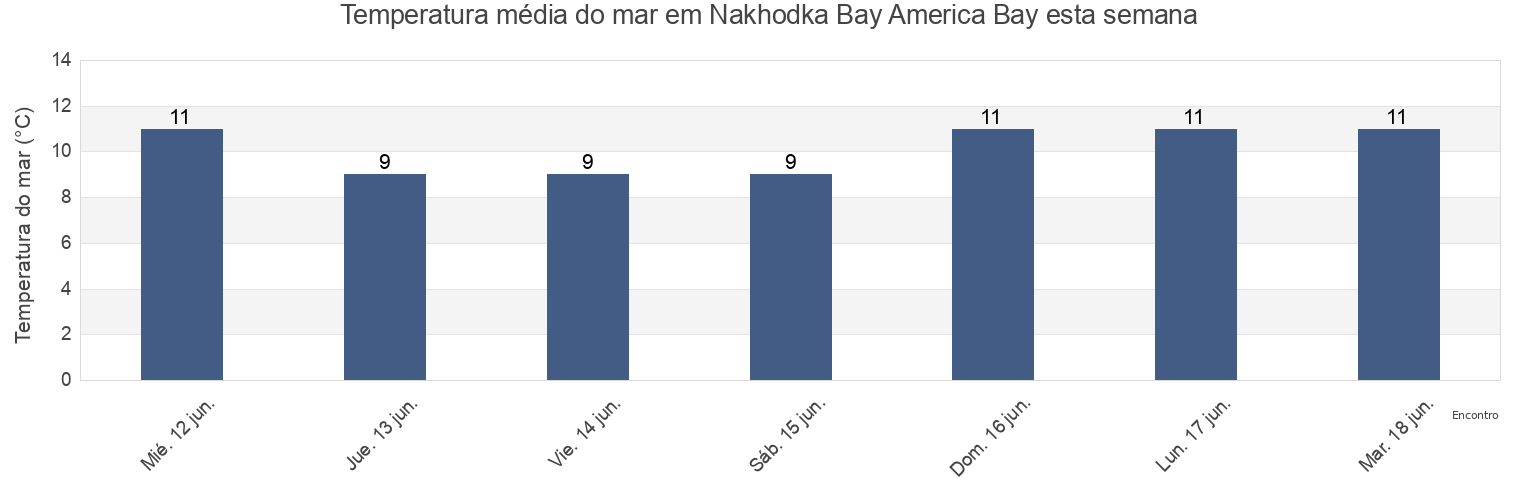 Temperatura do mar em Nakhodka Bay America Bay, Shkotovskiy Rayon, Primorskiy (Maritime) Kray, Russia esta semana