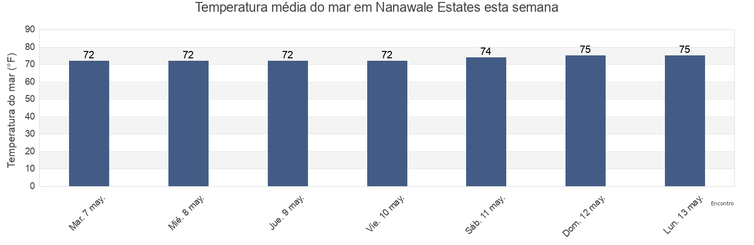 Temperatura do mar em Nanawale Estates, Hawaii County, Hawaii, United States esta semana