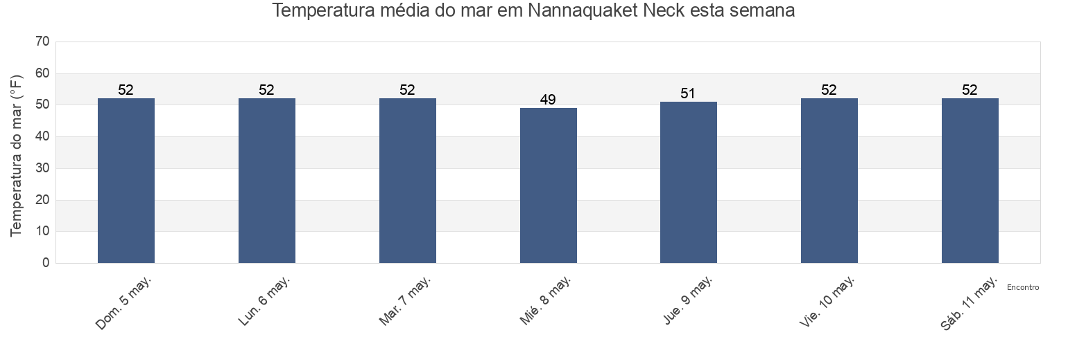 Temperatura do mar em Nannaquaket Neck, Newport County, Rhode Island, United States esta semana
