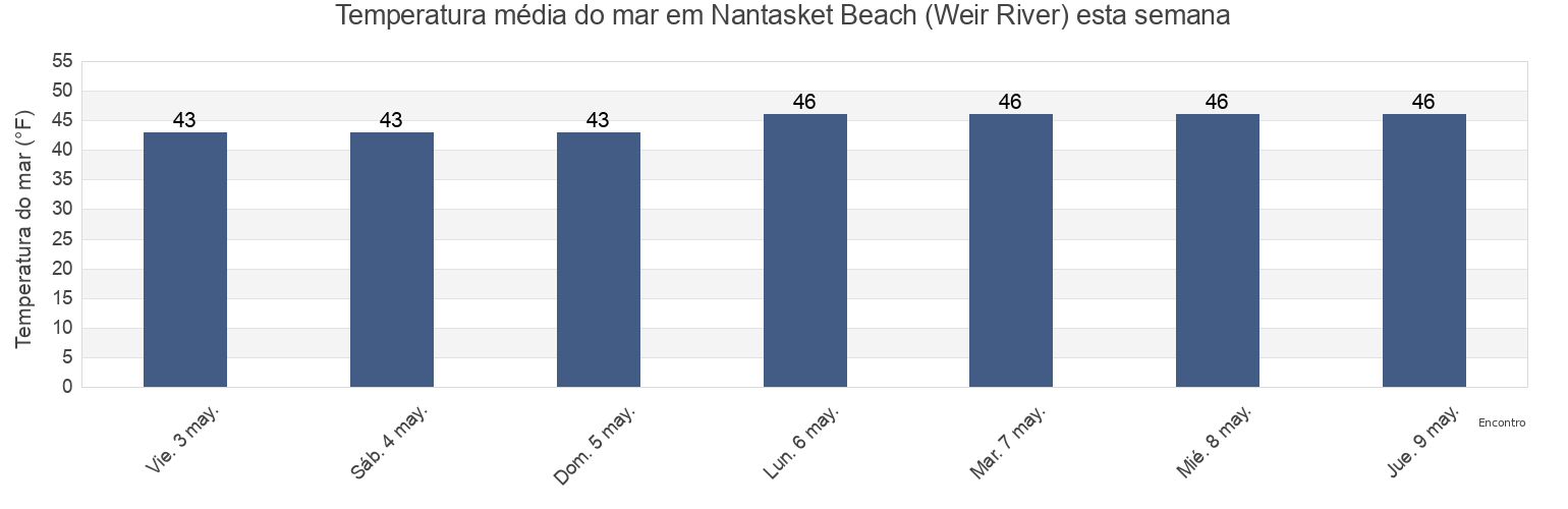 Temperatura do mar em Nantasket Beach (Weir River), Suffolk County, Massachusetts, United States esta semana