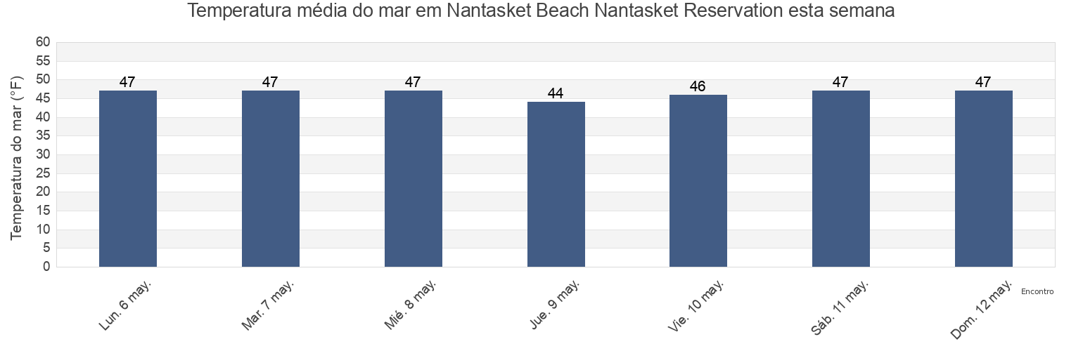 Temperatura do mar em Nantasket Beach Nantasket Reservation, Suffolk County, Massachusetts, United States esta semana