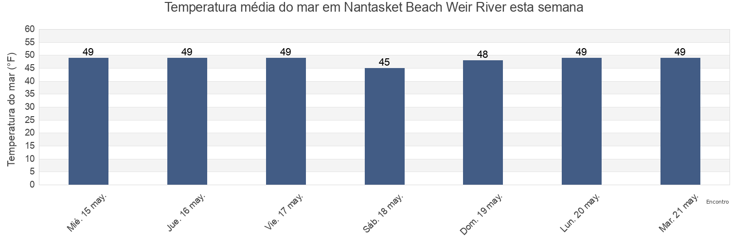 Temperatura do mar em Nantasket Beach Weir River, Suffolk County, Massachusetts, United States esta semana