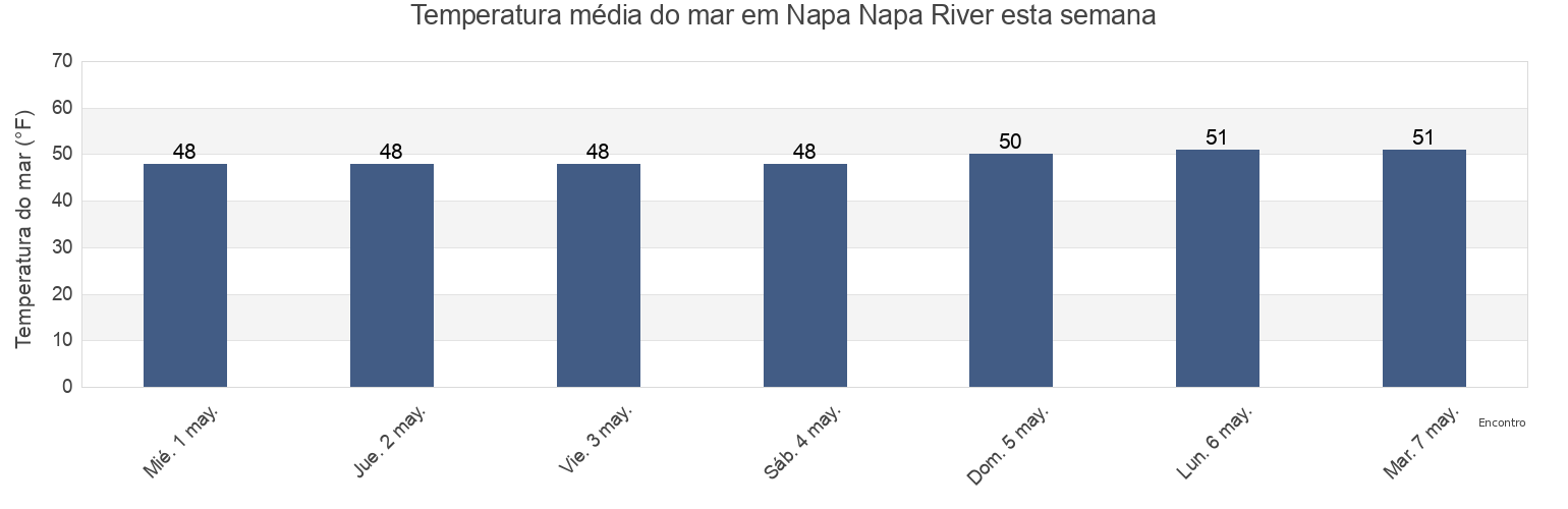 Temperatura do mar em Napa Napa River, Napa County, California, United States esta semana