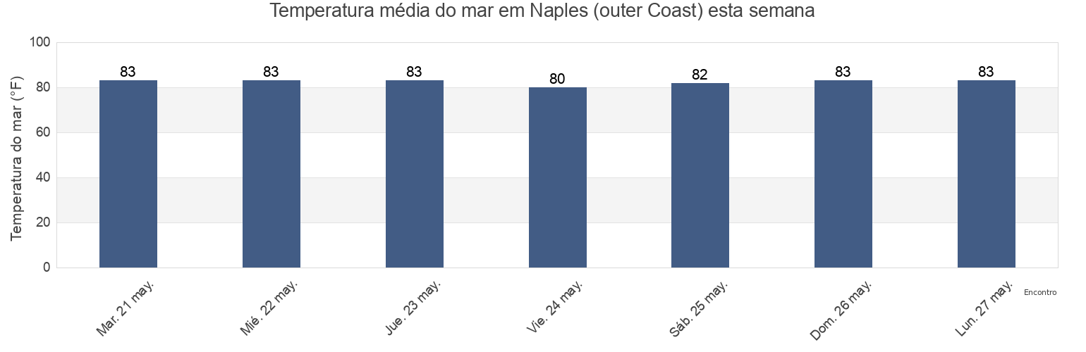 Temperatura do mar em Naples (outer Coast), Collier County, Florida, United States esta semana