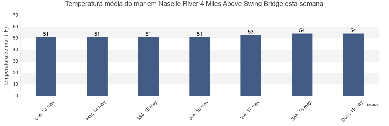 Temperatura do mar em Naselle River 4 Miles Above Swing Bridge, Pacific County, Washington, United States esta semana