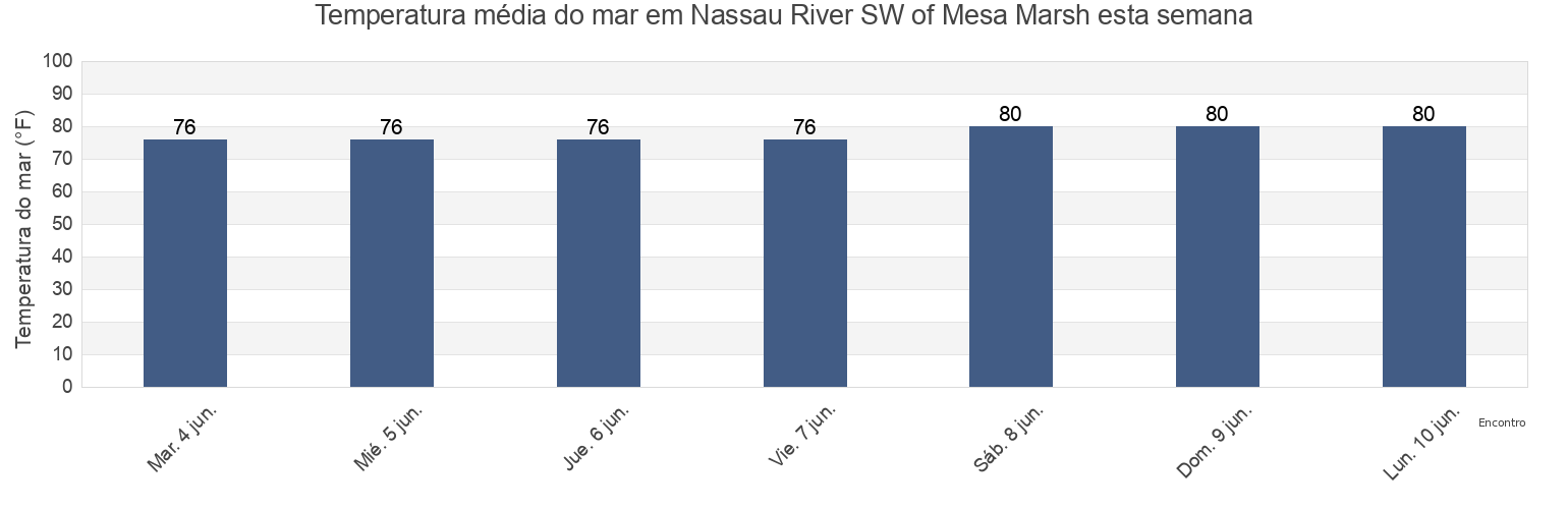 Temperatura do mar em Nassau River SW of Mesa Marsh, Duval County, Florida, United States esta semana