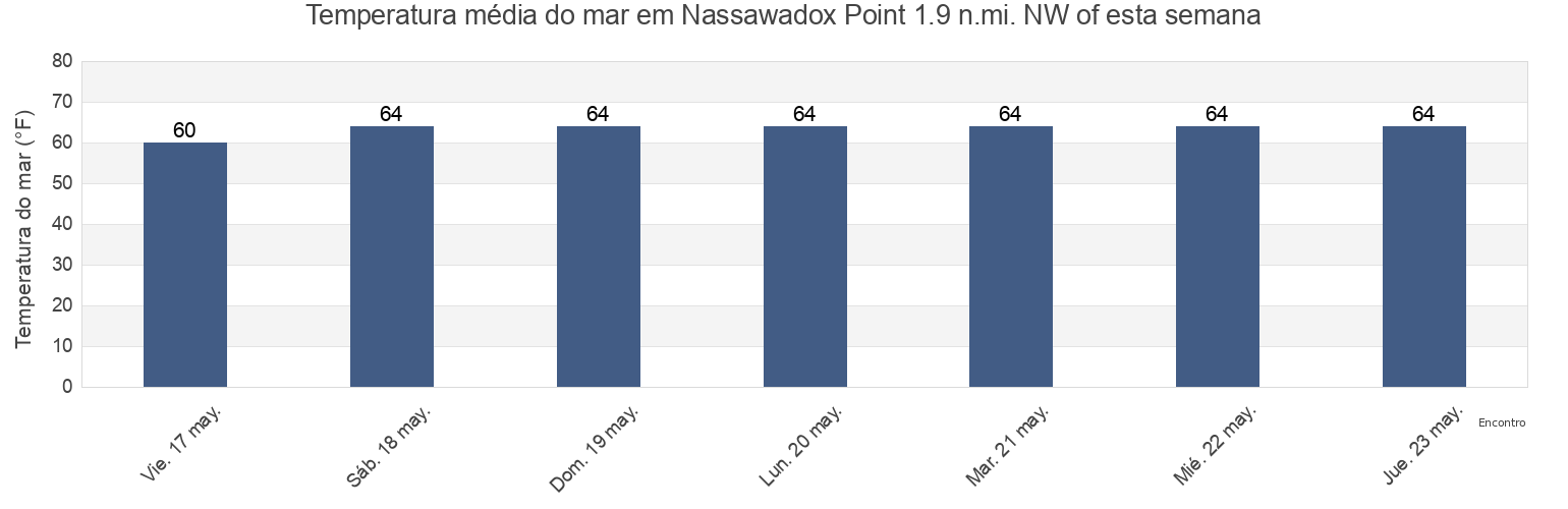 Temperatura do mar em Nassawadox Point 1.9 n.mi. NW of, Accomack County, Virginia, United States esta semana