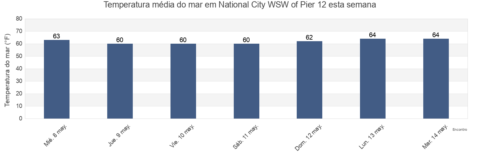Temperatura do mar em National City WSW of Pier 12, San Diego County, California, United States esta semana