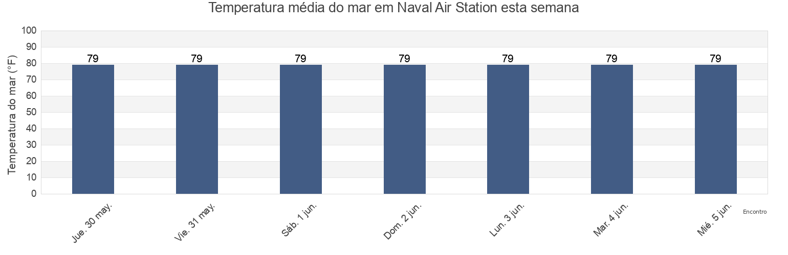 Temperatura do mar em Naval Air Station, Nueces County, Texas, United States esta semana