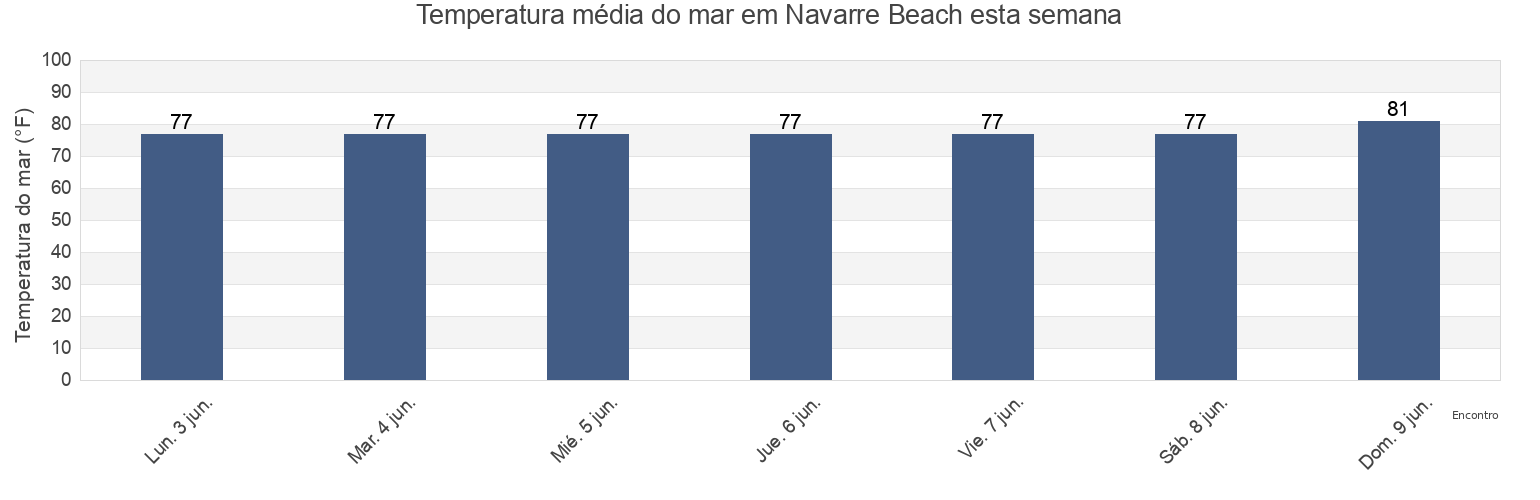 Temperatura do mar em Navarre Beach, Escambia County, Florida, United States esta semana