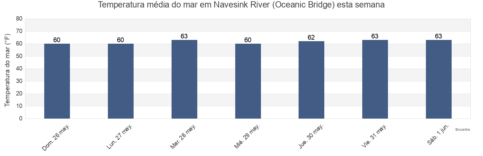 Temperatura do mar em Navesink River (Oceanic Bridge), Monmouth County, New Jersey, United States esta semana