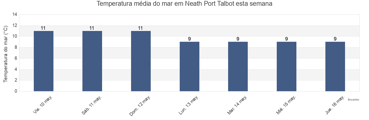 Temperatura do mar em Neath Port Talbot, Wales, United Kingdom esta semana