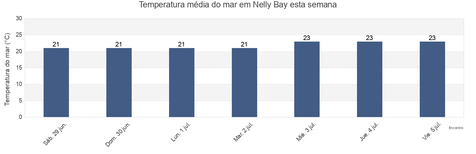 Temperatura do mar em Nelly Bay, Queensland, Australia esta semana