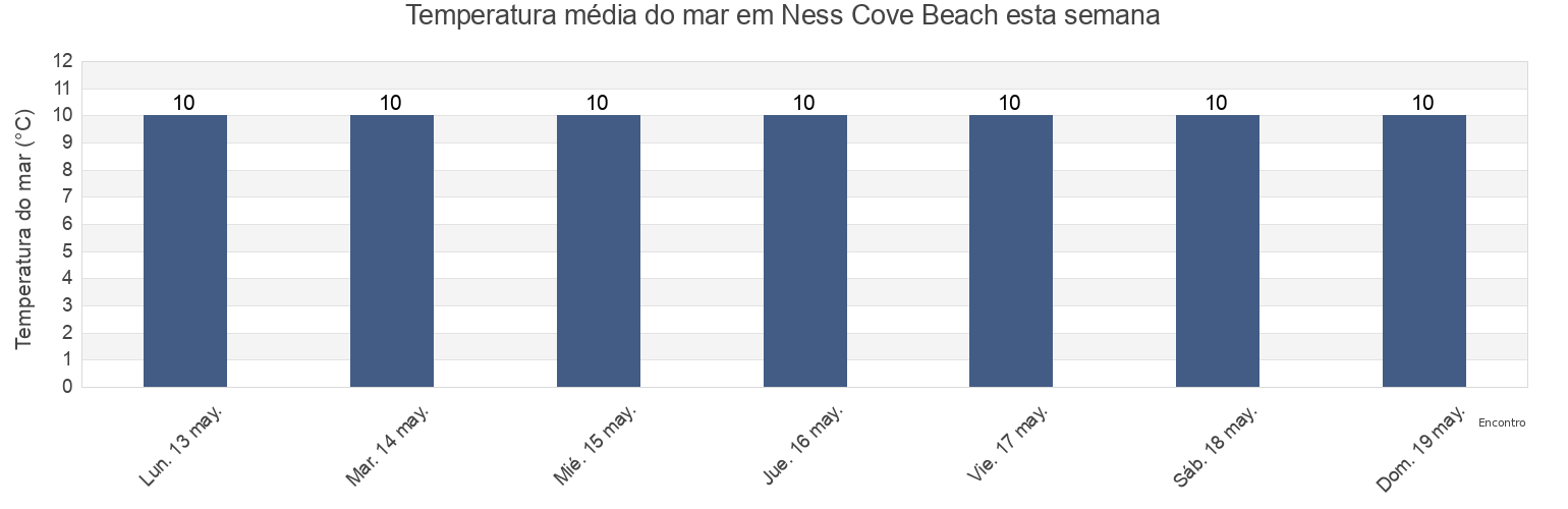 Temperatura do mar em Ness Cove Beach, Devon, England, United Kingdom esta semana