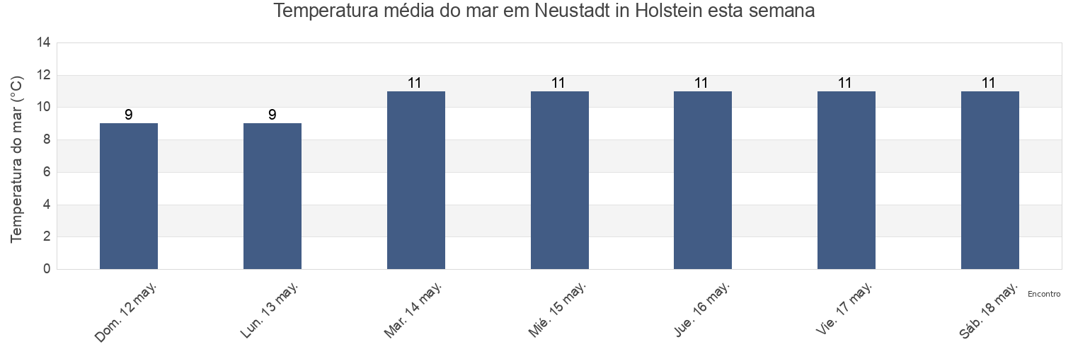 Temperatura do mar em Neustadt in Holstein, Schleswig-Holstein, Germany esta semana