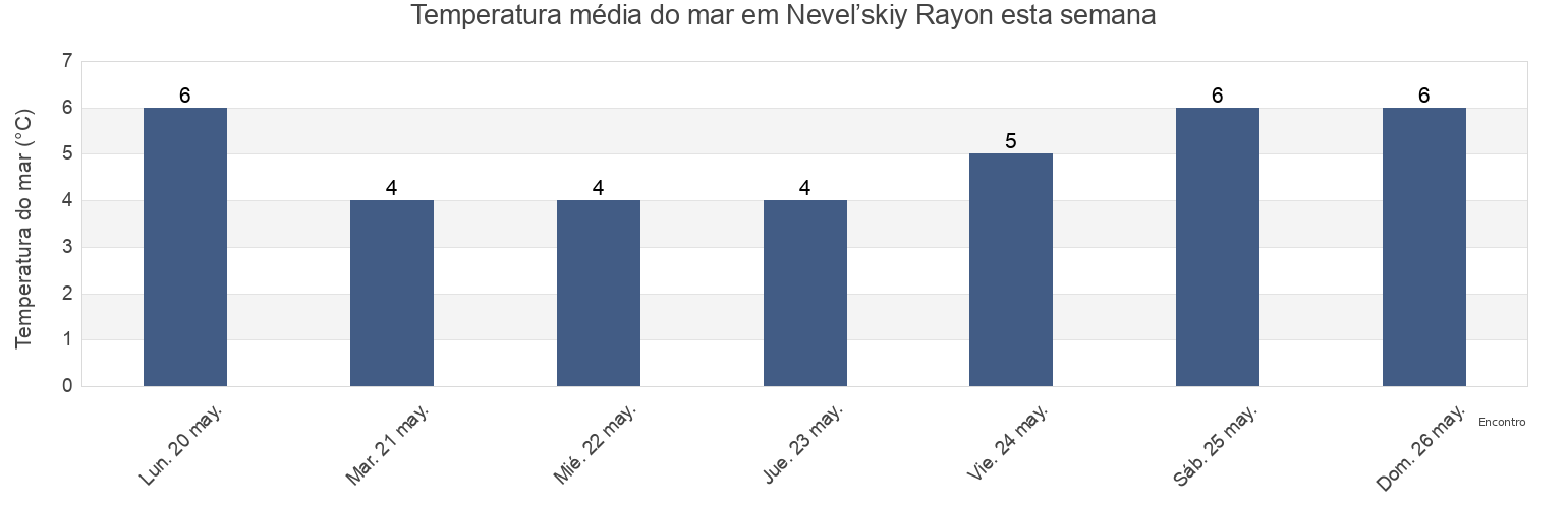 Temperatura do mar em Nevel’skiy Rayon, Sakhalin Oblast, Russia esta semana