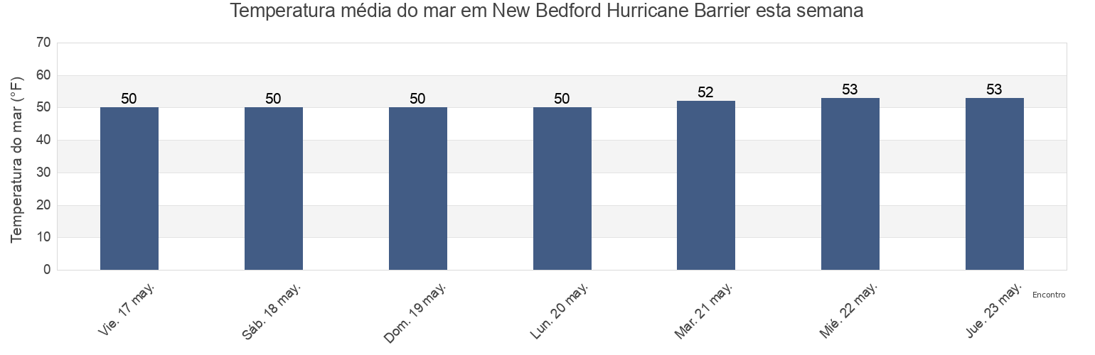 Temperatura do mar em New Bedford Hurricane Barrier, Bristol County, Massachusetts, United States esta semana
