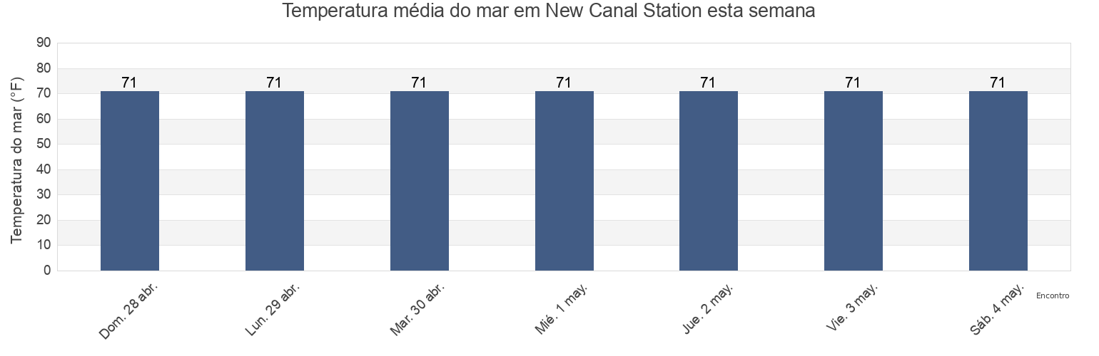 Temperatura do mar em New Canal Station, Orleans Parish, Louisiana, United States esta semana
