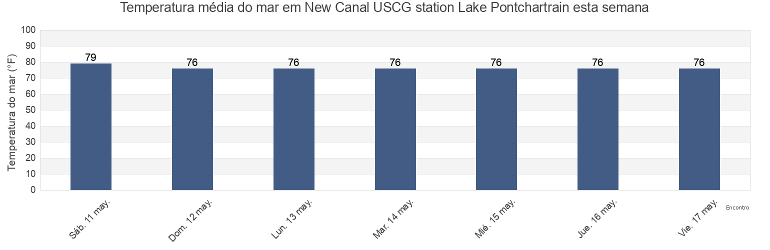 Temperatura do mar em New Canal USCG station Lake Pontchartrain, Orleans Parish, Louisiana, United States esta semana