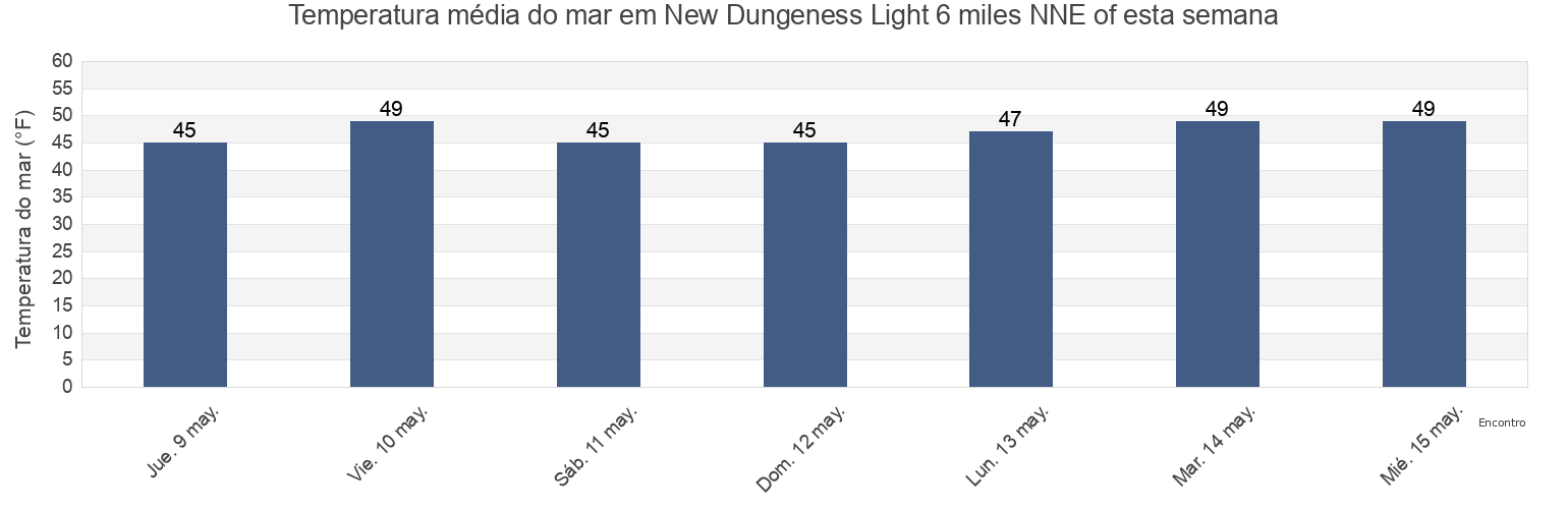 Temperatura do mar em New Dungeness Light 6 miles NNE of, Island County, Washington, United States esta semana