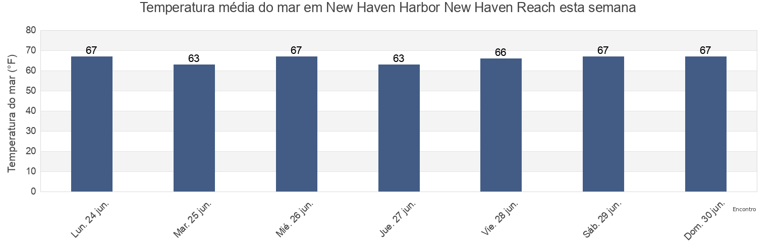 Temperatura do mar em New Haven Harbor New Haven Reach, New Haven County, Connecticut, United States esta semana