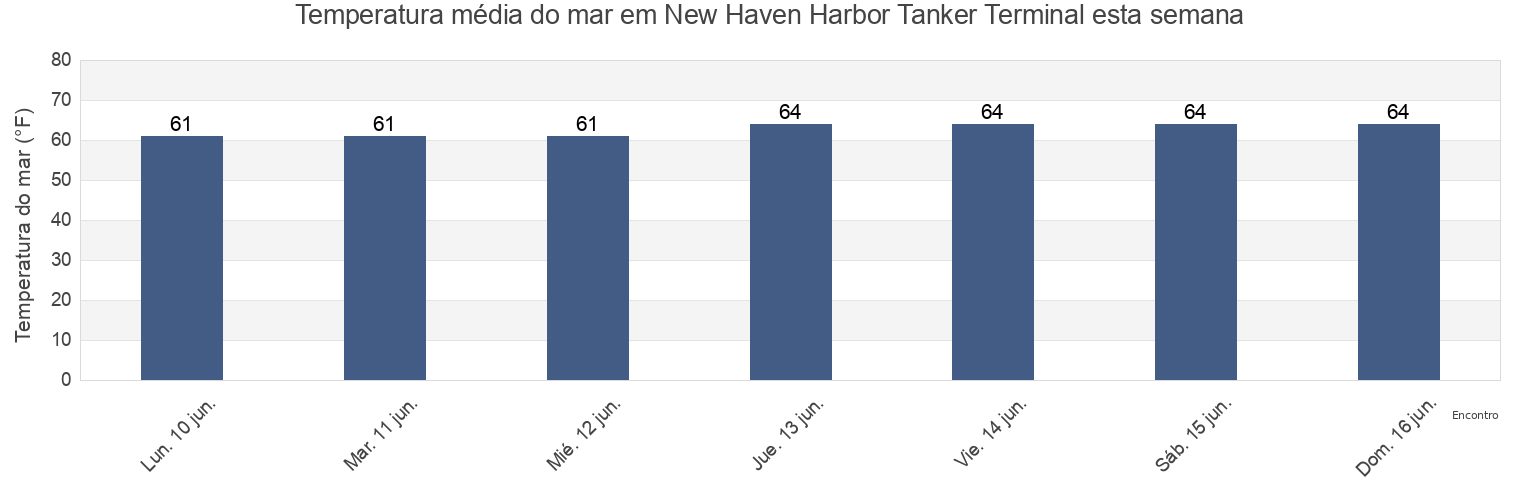 Temperatura do mar em New Haven Harbor Tanker Terminal, New Haven County, Connecticut, United States esta semana