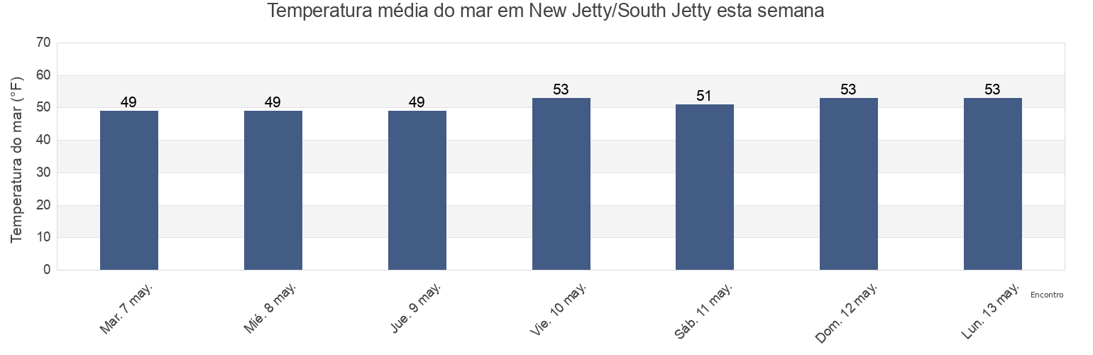 Temperatura do mar em New Jetty/South Jetty, Clatsop County, Oregon, United States esta semana