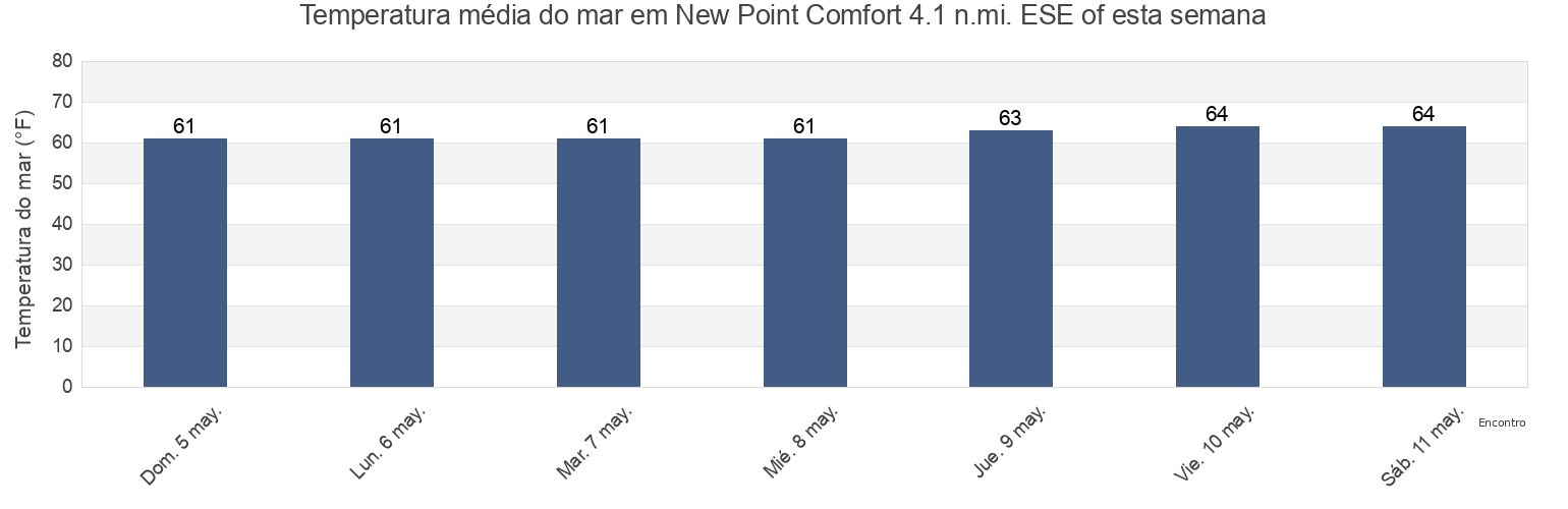 Temperatura do mar em New Point Comfort 4.1 n.mi. ESE of, Mathews County, Virginia, United States esta semana