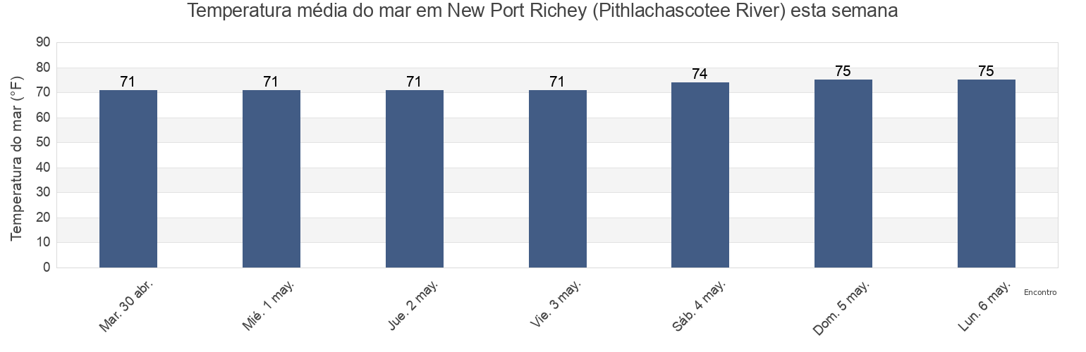 Temperatura do mar em New Port Richey (Pithlachascotee River), Pasco County, Florida, United States esta semana