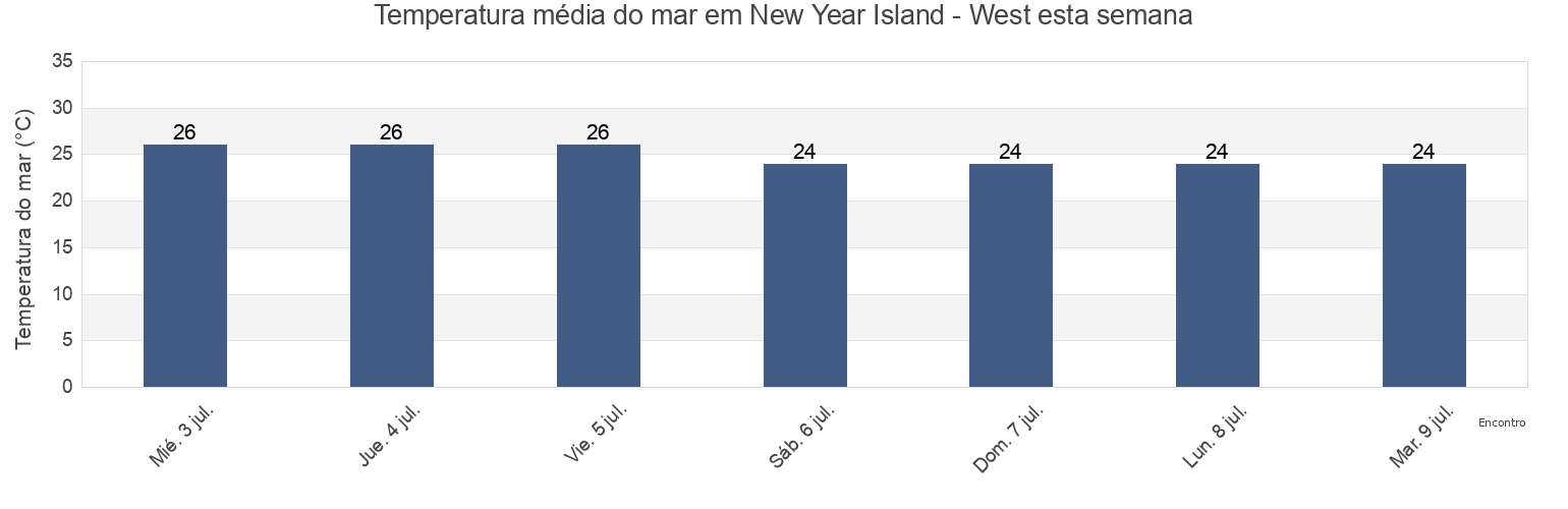 Temperatura do mar em New Year Island - West, West Arnhem, Northern Territory, Australia esta semana