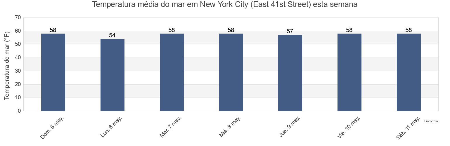 Temperatura do mar em New York City (East 41st Street), New York County, New York, United States esta semana
