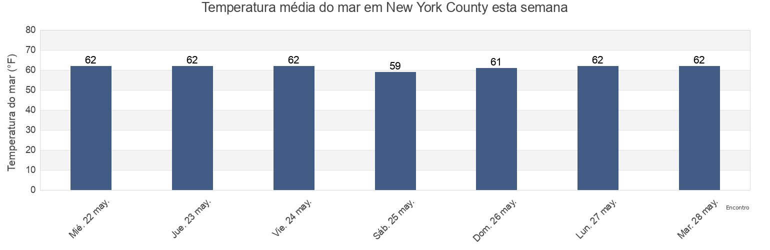 Temperatura do mar em New York County, New York, United States esta semana