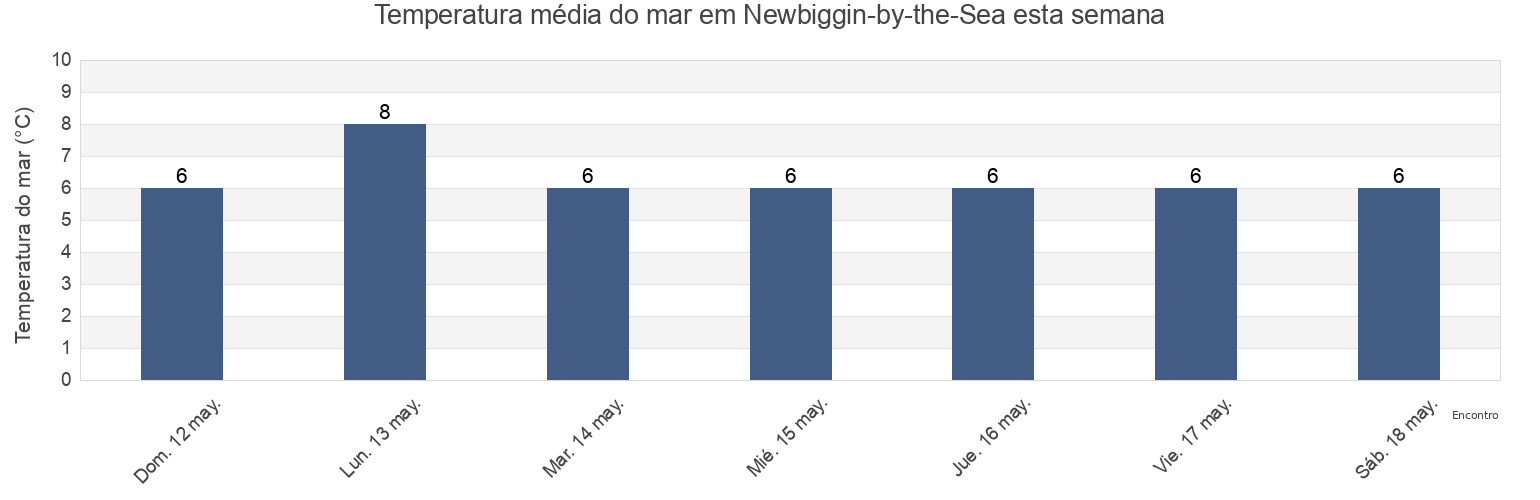 Temperatura do mar em Newbiggin-by-the-Sea, Northumberland, England, United Kingdom esta semana