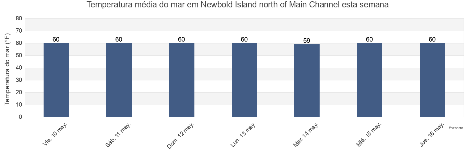 Temperatura do mar em Newbold Island north of Main Channel, Mercer County, New Jersey, United States esta semana