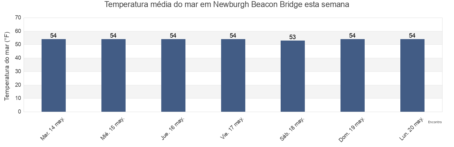 Temperatura do mar em Newburgh Beacon Bridge, Putnam County, New York, United States esta semana