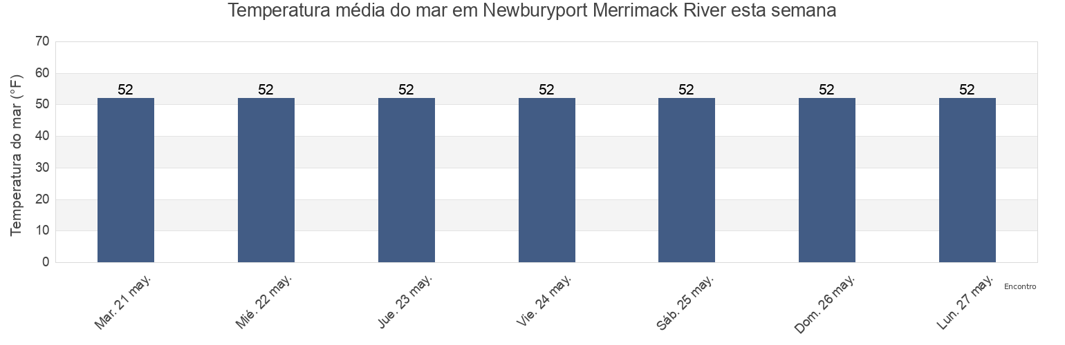 Temperatura do mar em Newburyport Merrimack River, Essex County, Massachusetts, United States esta semana