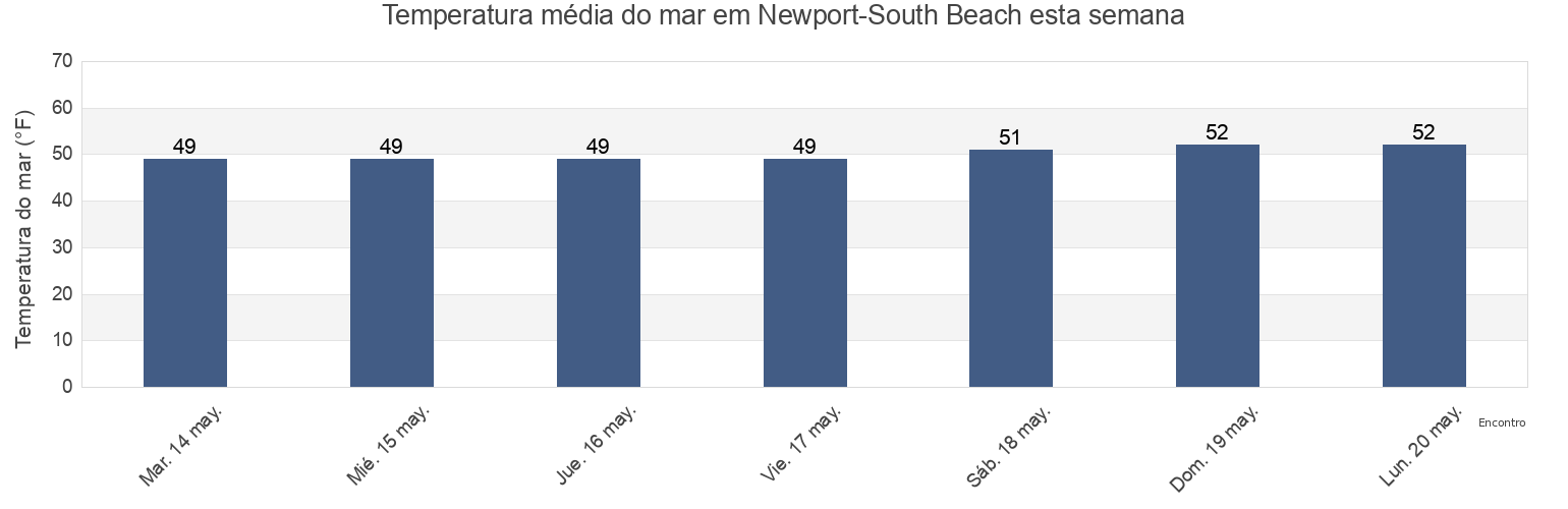 Temperatura do mar em Newport-South Beach, Lincoln County, Oregon, United States esta semana